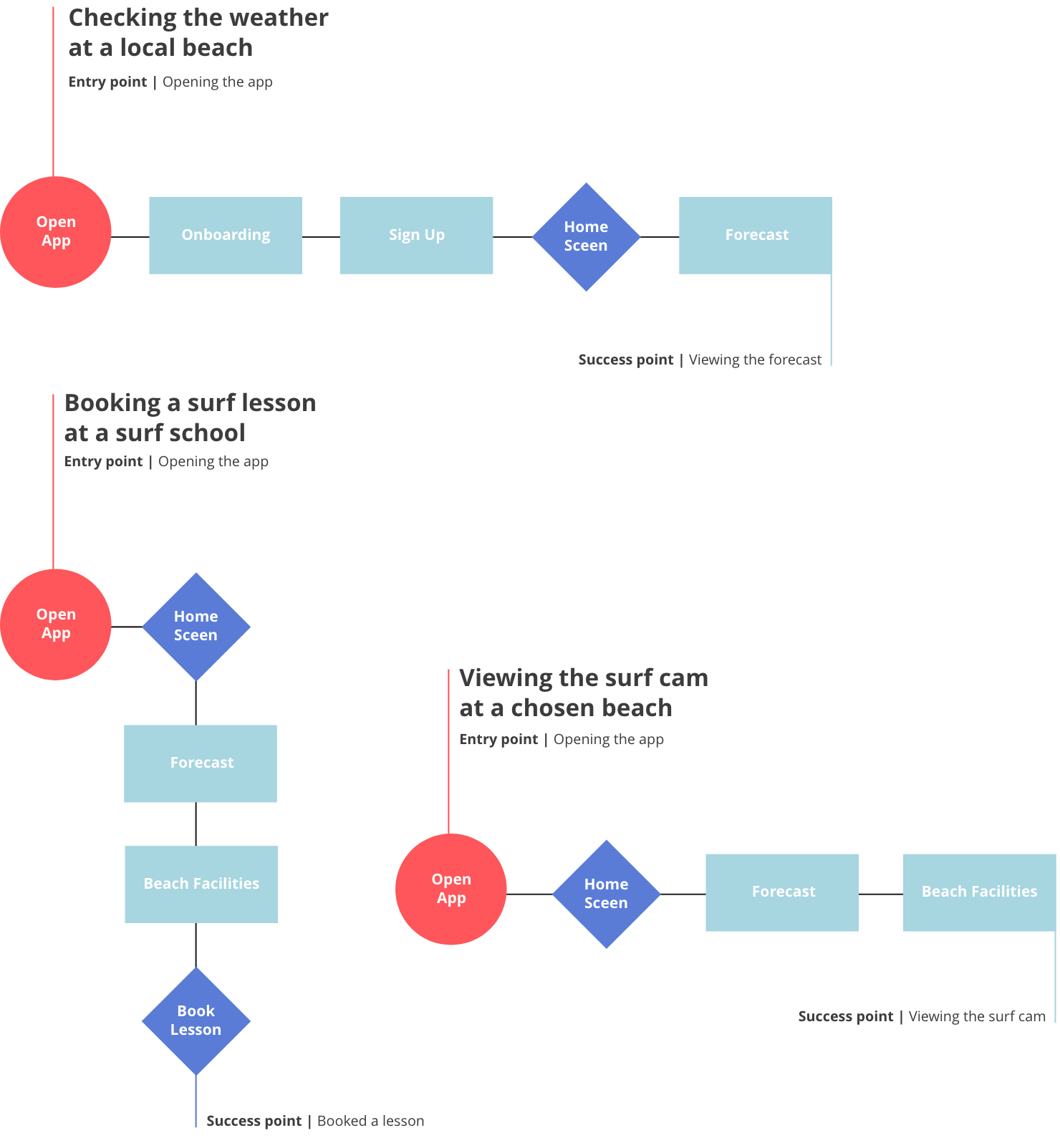 Adam's User Flow