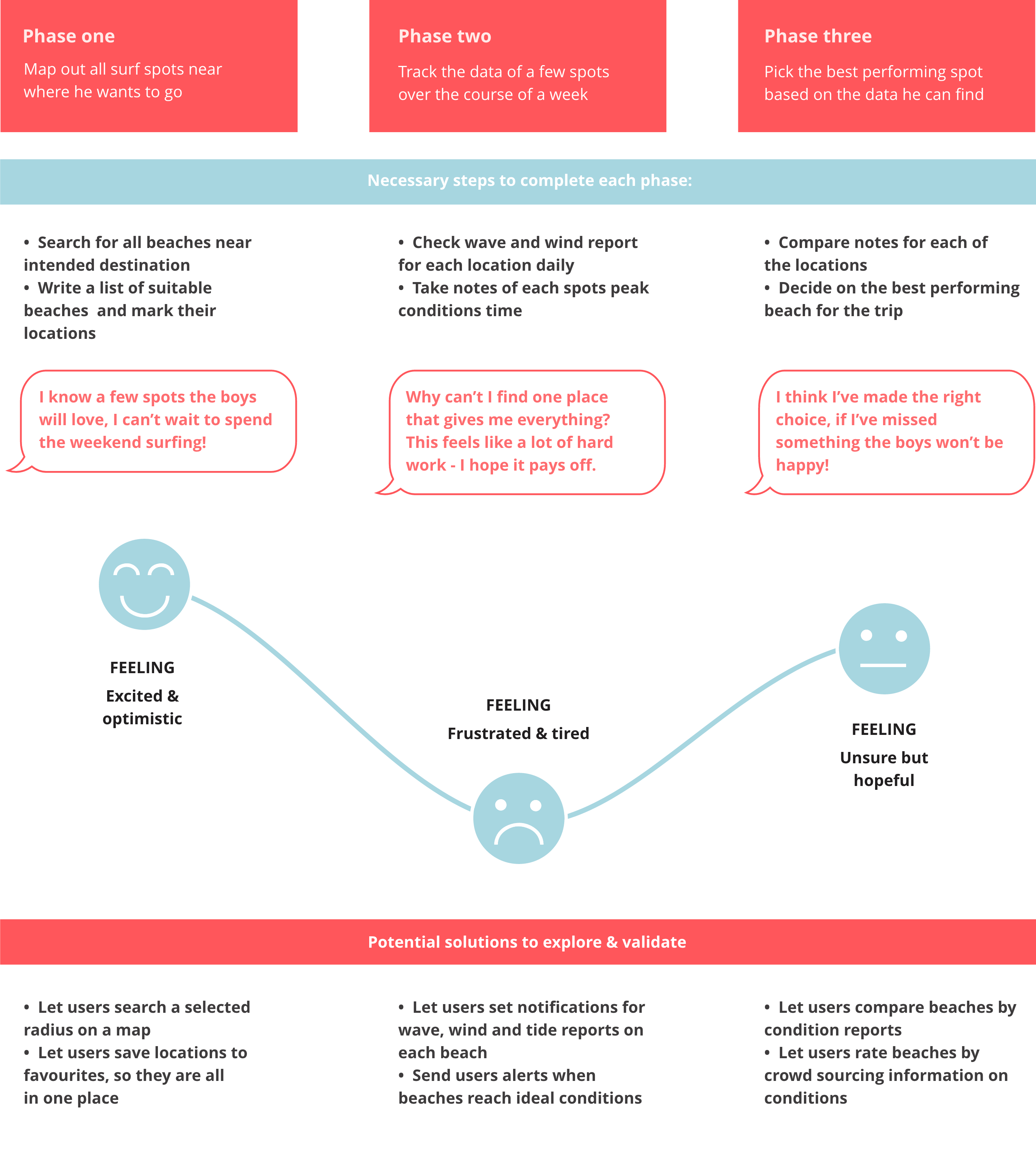 Adam's User Journey